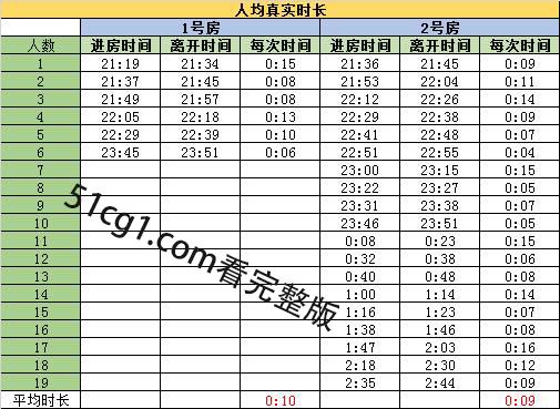想知道男性平均时长是多少吗？进来你就知道了