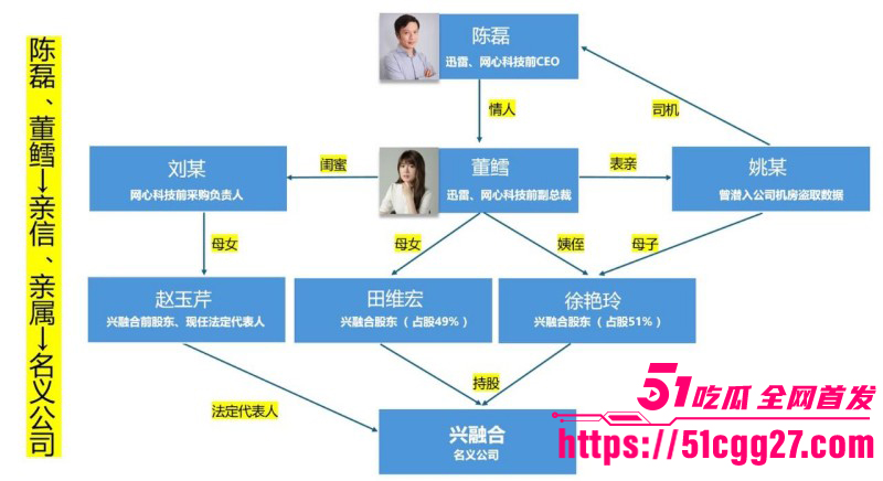 迅雷前CEO陈磊狗血男女总裁案011